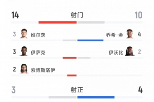 利物浦0-0富勒姆全场数据：射门14-10，射正3-4，得分机会4-1